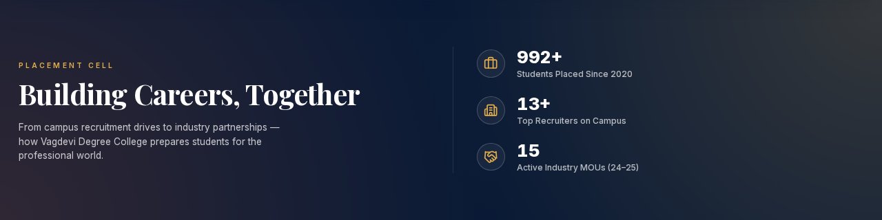Placement Cell stats on the live Vagdevi website — 992+ students placed since 2020